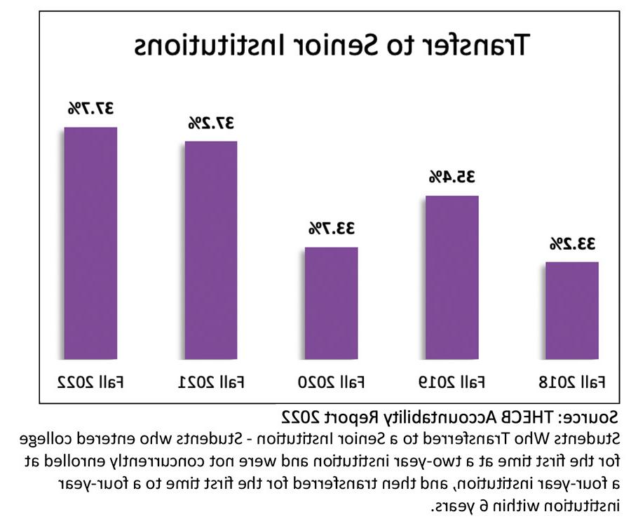 Graph; Source: THECB Accountability Report 2022; Students Who Transferred to a Senior Institution - Students who entered college for the first time at a two-year institution and were not concurrently enrolled at a four-year institution, 然后在六年内第一次转学到四年制大学.