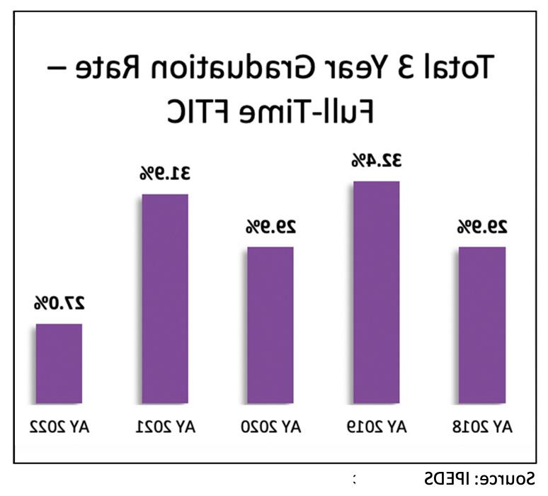 Graph; Source: IPEDS
